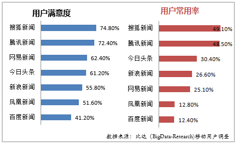 新聞客戶端發展狀態新聞客戶端騰訊新聞